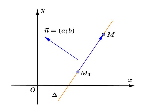 Phương trình đường thẳng đi qua 2 điểm